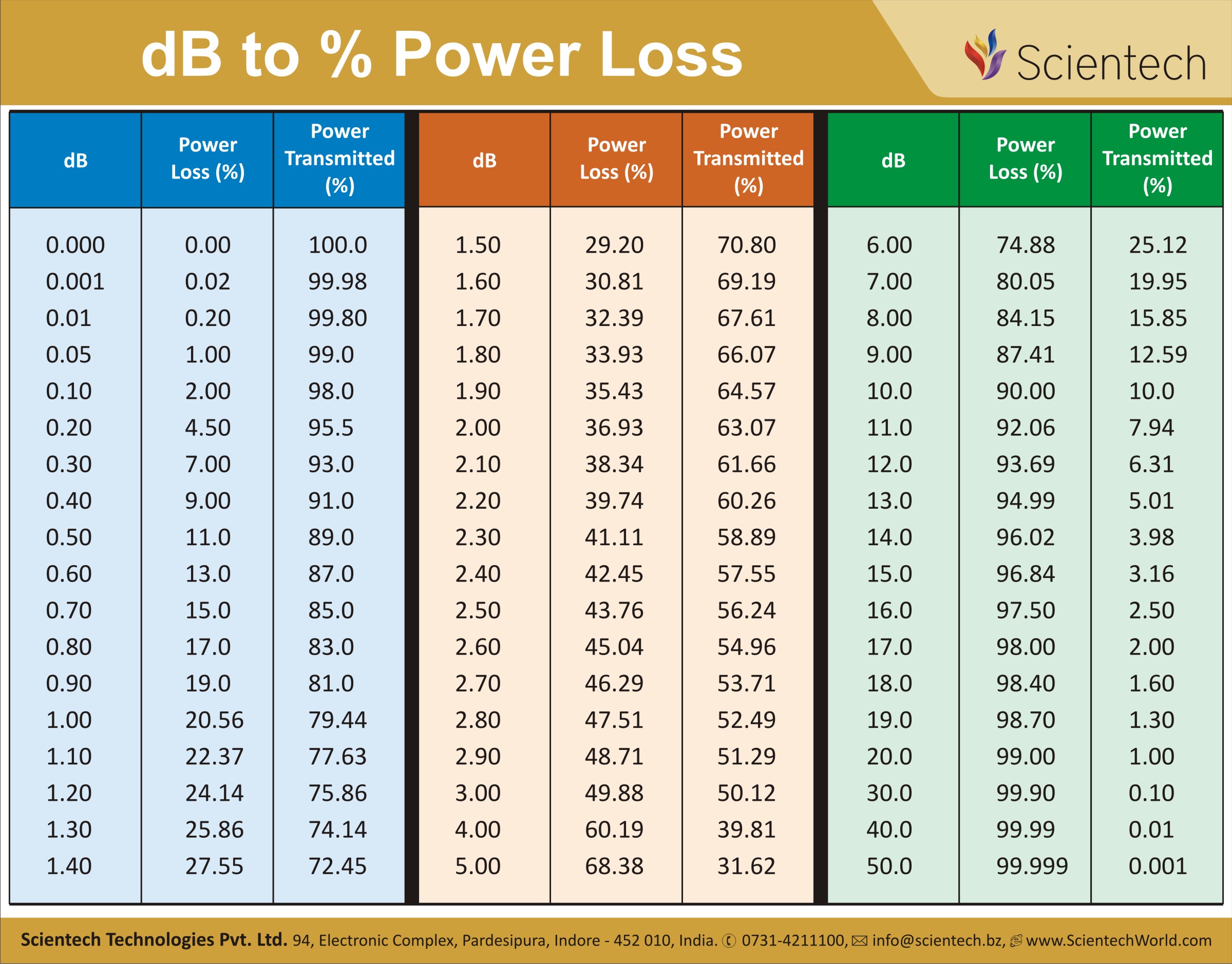 Db Loss Chart